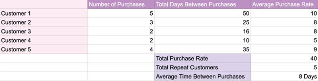 example of time between purchases